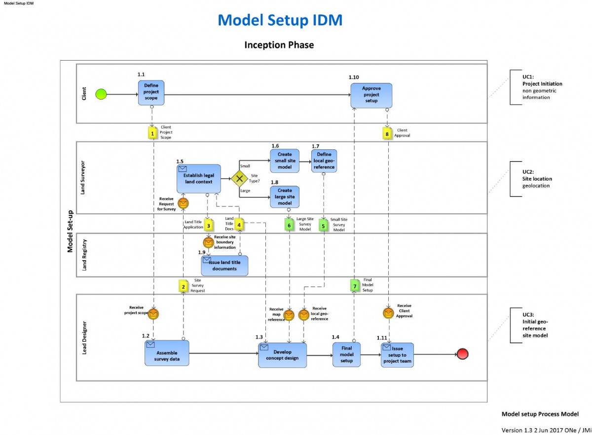 Model Setup IDM v1.3 2Jun2017 ON JM